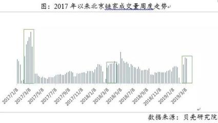 北京二手房市场回暖了?实际调查结果是这样的