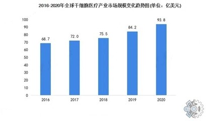 干细胞市场调研报告:2022年全球干细胞市场规模与前景分析报告