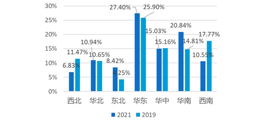 2021年上半年都市休闲市场复苏调查报告