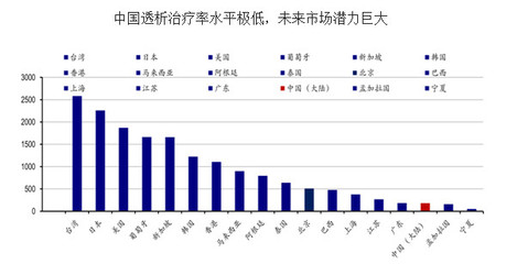 《2016-2022年中国血液透析行业市场调查与发展趋势预测报告》中显示: 我国发病主要是由于原发性肾炎,欧美病因主要是. - 雪球