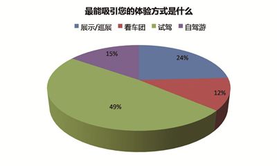 北京汽车消费调查结果公布(组图)新闻中心