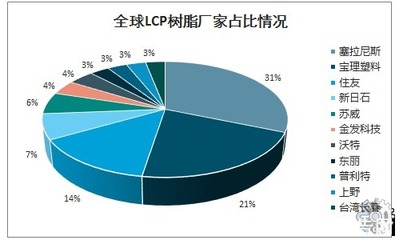 LCP树脂市场调查报告:2022年全球LCP树脂市场趋势调查