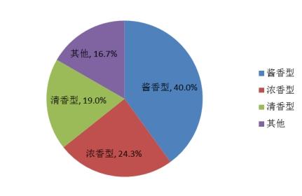 2021 2025年中国白酒行业全景调研与投资趋势预测