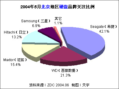 2004年5月中国硬盘市场用户喜爱度分析报告