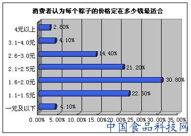 提升品牌力才能够做大粽子产品的销量