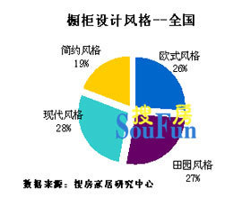 全国范围内不锈钢材质橱柜在上海份额较高 -家居快讯-北京搜房装修家居网