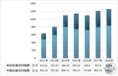 市场调查报告:2022年全球重防腐涂料市场规模与前景调查