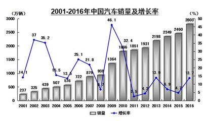 2016年汽车市场分析 2016年汽车市场分析报告