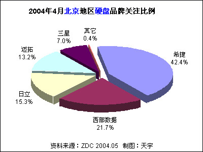 2004年4月中国硬盘市场用户喜爱度分析报告