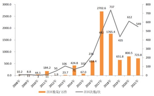 市场监管总局 2021年我国实施消费品召回549次 涉及723.8万件