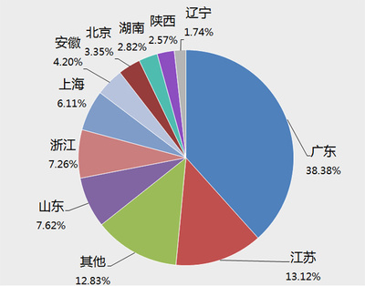 新能源产业大数据解读:前10强占据七成市场_腾讯财经