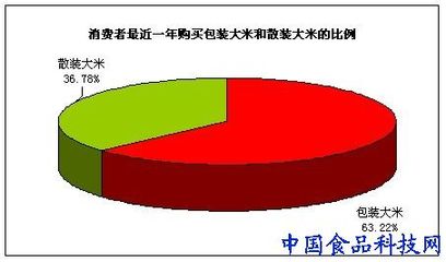 食品企业营销:包装大米产品如何占据领先品牌的市场位置