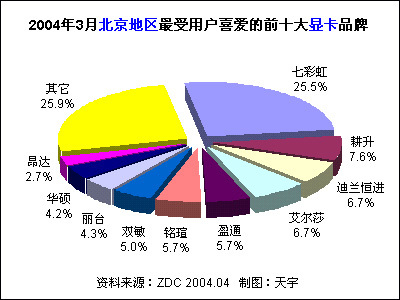 2004年3月中国显卡市场用户喜爱度分析报告