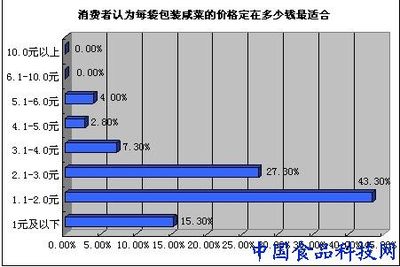 食品企业营销:如何把包装咸菜这样的小产品做出大市场