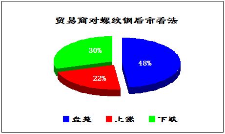 3月30日北京建筑钢材库存调查简报