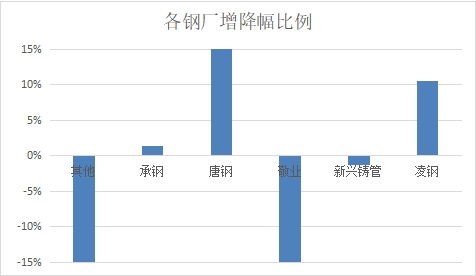 兰格视点 本周市场供需弱稳 库存维持缓慢下降