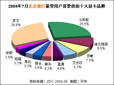 2004年7月中国显卡市场用户喜爱度分析报告