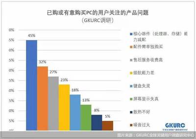 45%PC用户关注核心器件减配问题