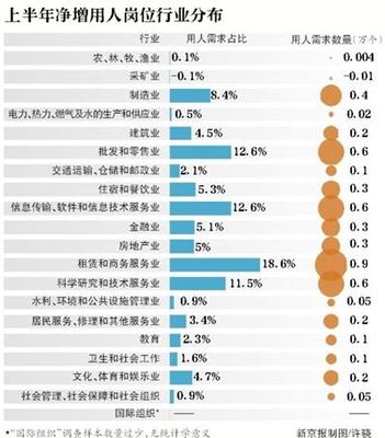 上半年北京用人需求缺口8000人 存结构性矛盾