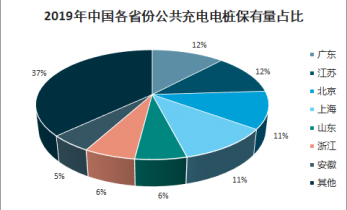 2021-2027年中国公共充电电桩市场全景调查与战略咨询