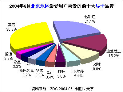 2004年6月中国显卡市场用户喜爱度分析报告