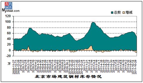 11月04日北京建筑钢材库存调查简报