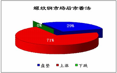 3月02日北京建筑钢材库存调查简报