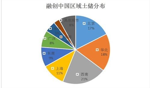 融创华南步调 79亿 惊喜 揽下广州增城3宗地