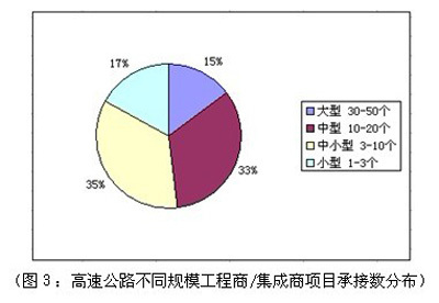 高速公路安防工程市场调查分析