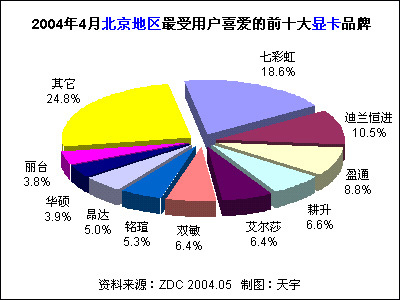 2004年4月中国显卡市场用户喜爱度分析报告