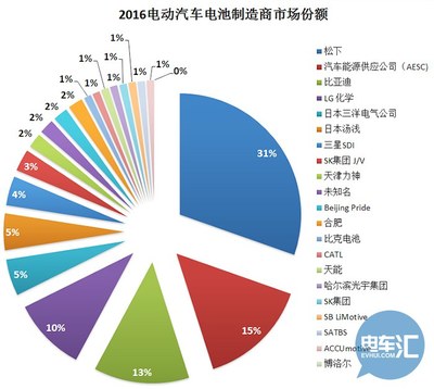 一张图看透2016全球电动汽车动力电池企业市场份额