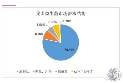 行业分析报告:2021年中国益生菌市场竞争格局分析