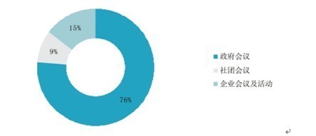 2013上半年北京酒店会议市场调查分析报告-中国会议产业网
