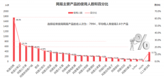 北京大学市场与媒介研究中心:90后多网易粉 最爱有道系列产品