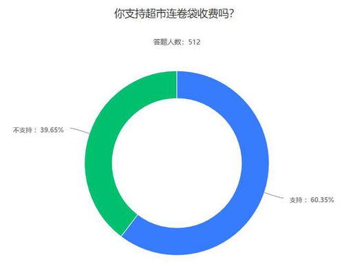 北京试点对超市连卷袋收费,75 网友认为称重时已按商品价格收费