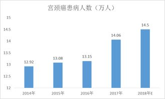 hpv疫苗 产品竞争力及市场运营情况深度调查