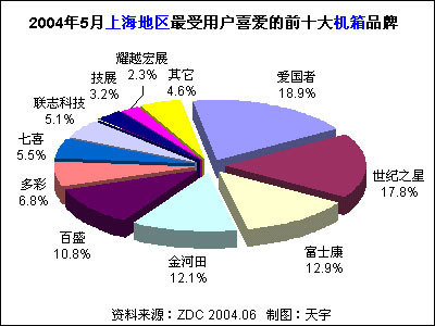 2004年5月中国机箱市场用户喜爱度分析报告