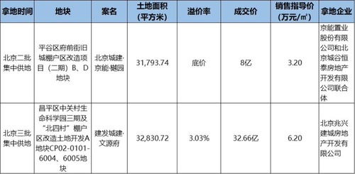 楼市调查 北京城建低价逻辑 网红盘城建 国誉燕园3万 单价背后