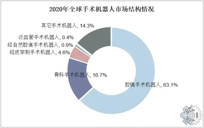 骨科手术机器人市场调查:2022年全球骨科手术机器人市场销售额调查