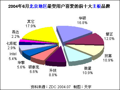 2004年6月中国主板市场用户喜爱度分析报告