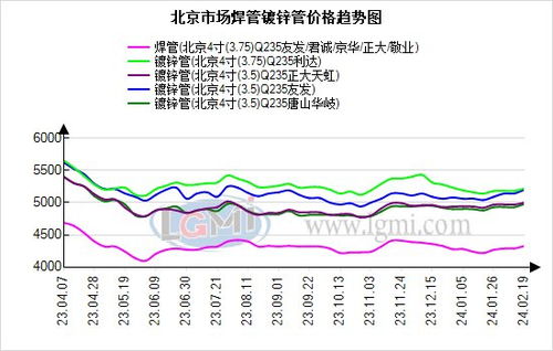 北京焊接钢管价格趋稳 谨慎情绪较浓