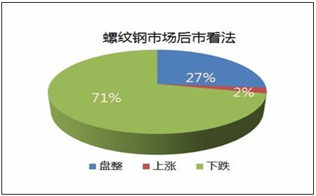 5月18日北京建筑钢材库存调查简报