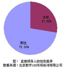 性别不同影响着职业发展